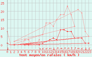 Courbe de la force du vent pour Guidel (56)