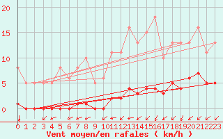 Courbe de la force du vent pour Aizenay (85)