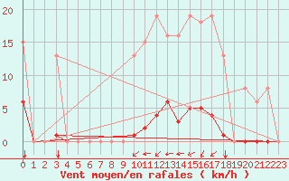 Courbe de la force du vent pour Aigrefeuille d