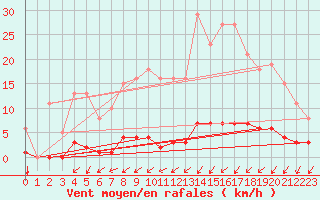 Courbe de la force du vent pour Nostang (56)