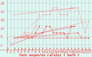 Courbe de la force du vent pour Elsenborn (Be)