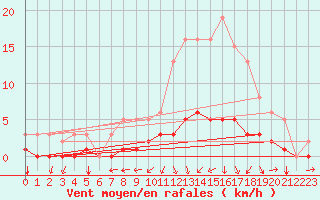 Courbe de la force du vent pour La Meyze (87)