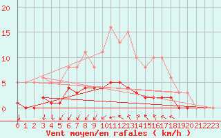 Courbe de la force du vent pour Seichamps (54)