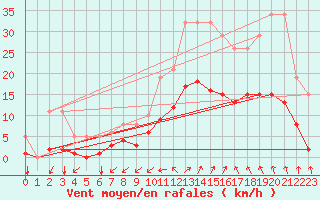 Courbe de la force du vent pour Estres-la-Campagne (14)