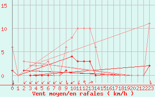 Courbe de la force du vent pour Kernascleden (56)