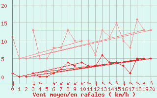 Courbe de la force du vent pour Aytr-Plage (17)