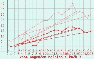 Courbe de la force du vent pour Saint-Jean-de-Liversay (17)