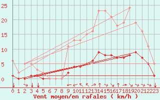 Courbe de la force du vent pour Breuillet (17)