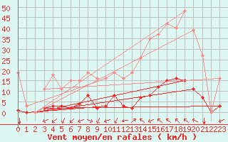 Courbe de la force du vent pour Castellbell i el Vilar (Esp)