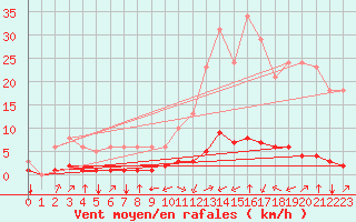 Courbe de la force du vent pour Boulc (26)