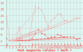Courbe de la force du vent pour Gros-Rderching (57)