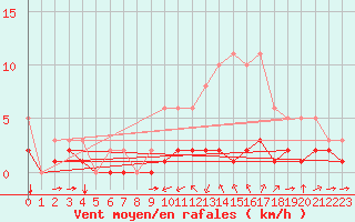 Courbe de la force du vent pour Haegen (67)