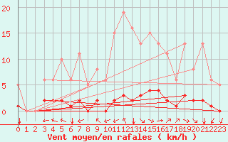 Courbe de la force du vent pour Laqueuille (63)