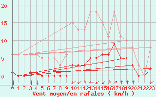 Courbe de la force du vent pour Guidel (56)