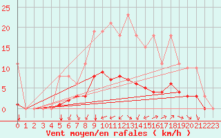 Courbe de la force du vent pour Corny-sur-Moselle (57)