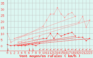 Courbe de la force du vent pour Guidel (56)