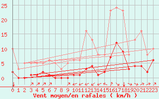 Courbe de la force du vent pour Landser (68)