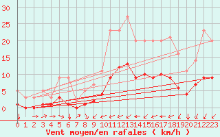 Courbe de la force du vent pour Grandfresnoy (60)