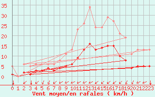 Courbe de la force du vent pour Saint-Jean-de-Liversay (17)