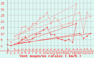 Courbe de la force du vent pour Carrion de Calatrava (Esp)