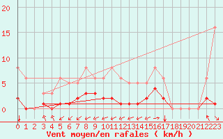 Courbe de la force du vent pour Millau (12)