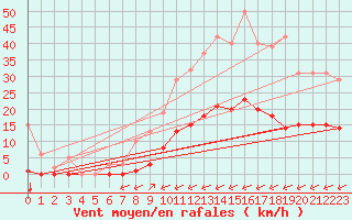 Courbe de la force du vent pour Gros-Rderching (57)