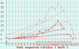Courbe de la force du vent pour Gros-Rderching (57)