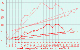 Courbe de la force du vent pour Luc-sur-Orbieu (11)