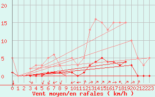 Courbe de la force du vent pour Saint-Martin-de-Londres (34)