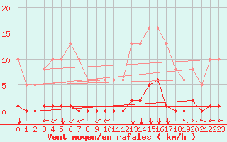 Courbe de la force du vent pour Saint-Vran (05)