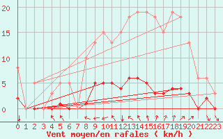 Courbe de la force du vent pour Sgur-le-Chteau (19)