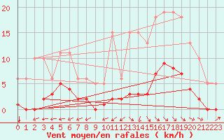 Courbe de la force du vent pour Blus (40)