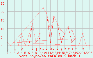 Courbe de la force du vent pour Aydin