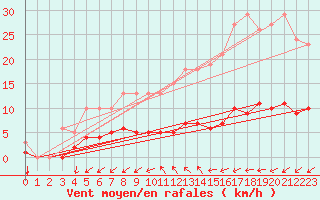 Courbe de la force du vent pour Nostang (56)