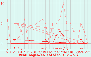 Courbe de la force du vent pour Noyarey (38)