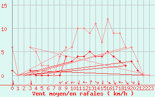 Courbe de la force du vent pour Saint-Martin-du-Bec (76)