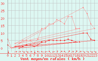 Courbe de la force du vent pour Amiens - Citadelle (80)
