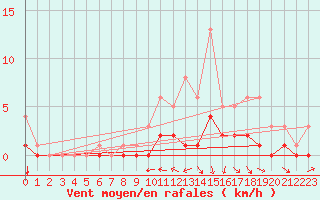 Courbe de la force du vent pour Fains-Veel (55)