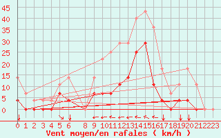 Courbe de la force du vent pour Envalira (And)