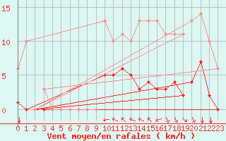 Courbe de la force du vent pour Sgur-le-Chteau (19)