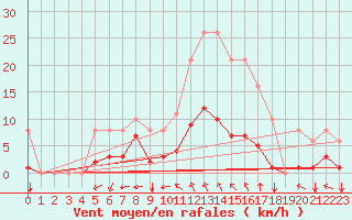 Courbe de la force du vent pour Sgur-le-Chteau (19)