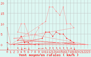 Courbe de la force du vent pour Sgur-le-Chteau (19)