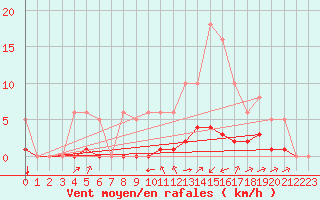 Courbe de la force du vent pour Boulc (26)