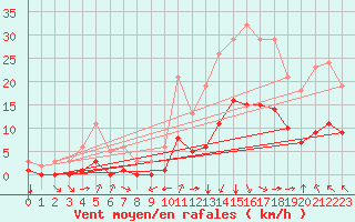 Courbe de la force du vent pour Aniane (34)