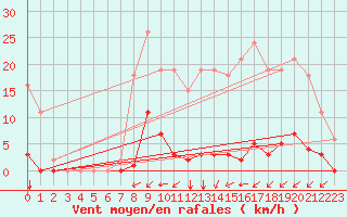 Courbe de la force du vent pour Gros-Rderching (57)