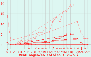 Courbe de la force du vent pour Millau (12)