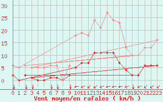 Courbe de la force du vent pour Angliers (17)