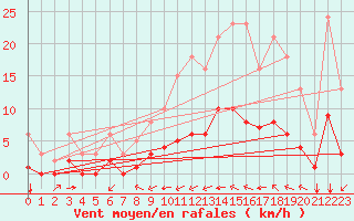 Courbe de la force du vent pour Saint-Jean-de-Liversay (17)