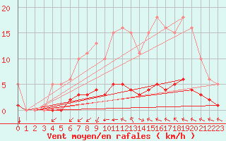 Courbe de la force du vent pour Sandillon (45)