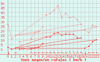 Courbe de la force du vent pour Saint-Amans (48)
